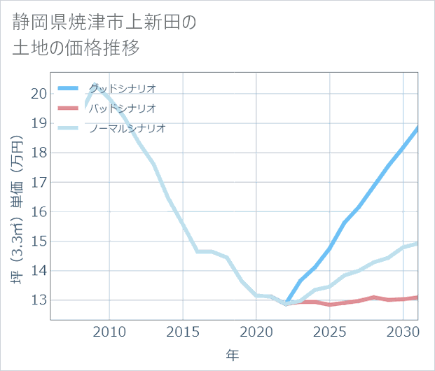 静岡県焼津市上新田の土地価格推移