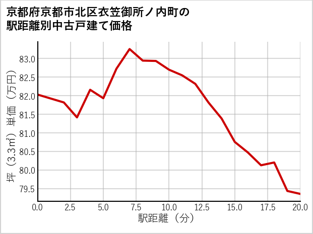 京都府京都市北区衣笠御所ノ内町の徒歩距離別の中古戸建て坪単価