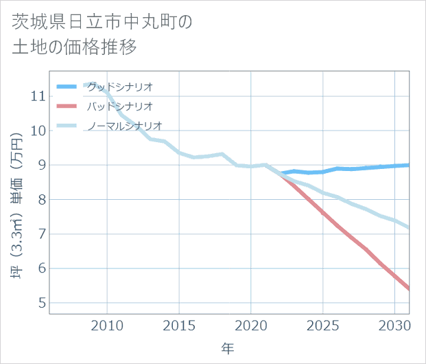 茨城県日立市中丸町の土地価格推移