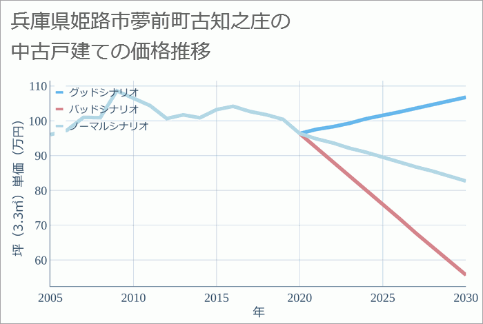 兵庫県姫路市夢前町古知之庄の中古戸建て価格推移