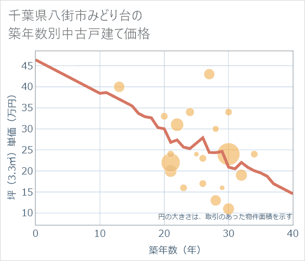 千葉県八街市みどり台の築年数別の中古戸建て坪単価