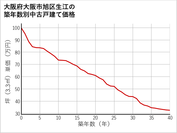 大阪府大阪市旭区生江の築年数別の中古戸建て坪単価