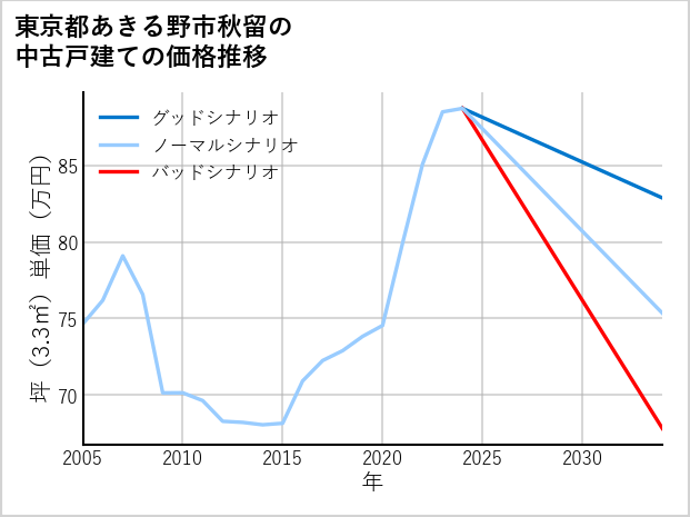 東京都あきる野市秋留の中古戸建て価格推移