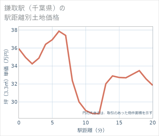 鎌取駅(千葉県)の徒歩距離別の土地坪単価