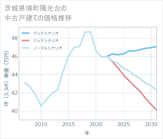 茨城県境町陽光台の中古戸建て価格推移
