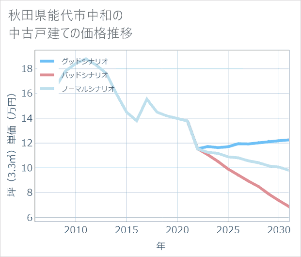 秋田県能代市中和の中古戸建て価格推移