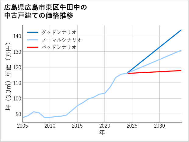 広島県広島市東区牛田中の中古戸建て価格推移