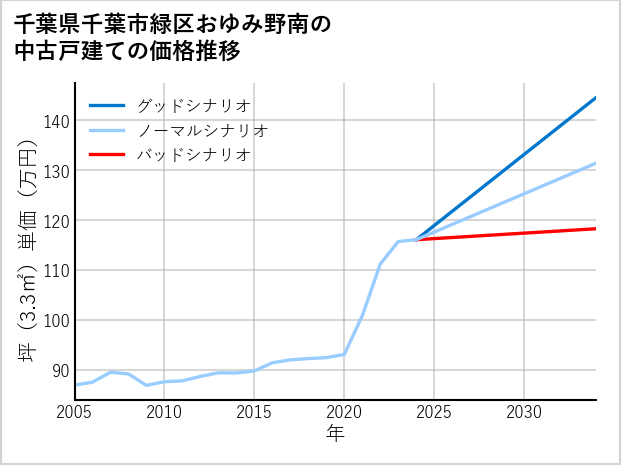 千葉県千葉市緑区おゆみ野南の中古戸建て価格推移