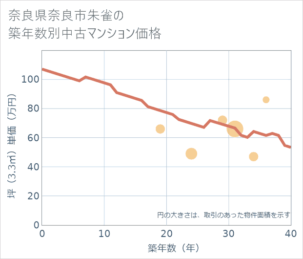奈良県奈良市朱雀の築年数別の中古マンション坪単価
