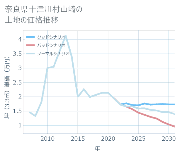奈良県十津川村山崎の土地価格推移