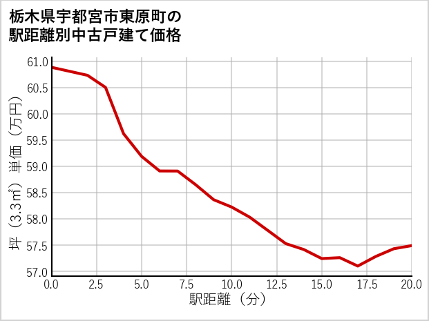 栃木県宇都宮市東原町の徒歩距離別の中古戸建て坪単価