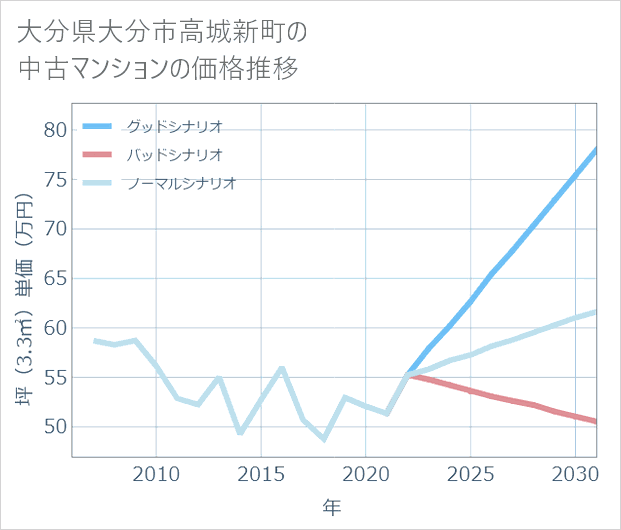大分県大分市高城新町の中古マンション価格推移