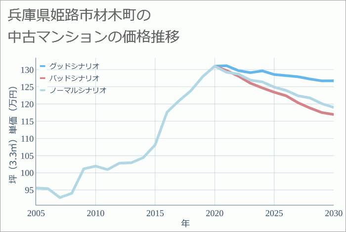 兵庫県姫路市材木町の中古マンション価格推移