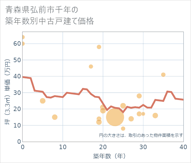 青森県弘前市千年の築年数別の中古戸建て坪単価