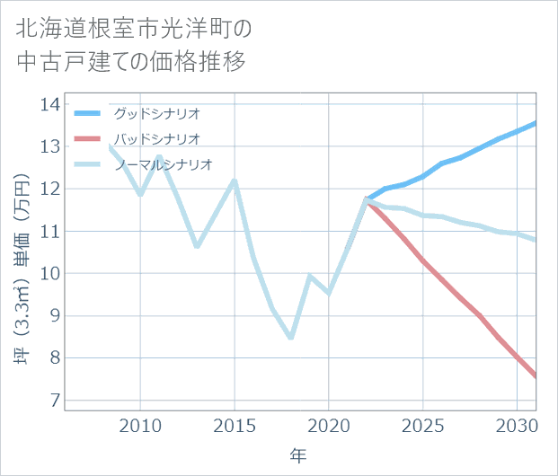 北海道根室市光洋町の中古戸建て価格推移
