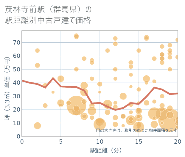 茂林寺前駅(群馬県)の徒歩距離別の中古戸建て坪単価