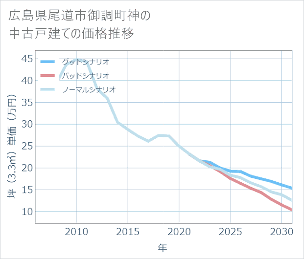 広島県尾道市御調町神の中古戸建て価格推移