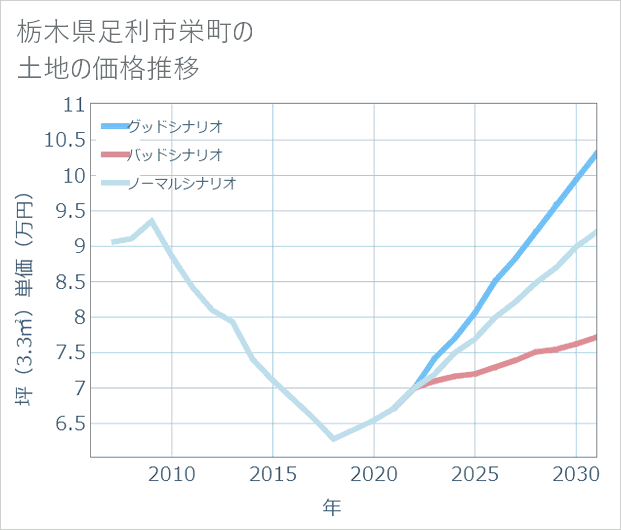 栃木県足利市栄町の土地価格推移