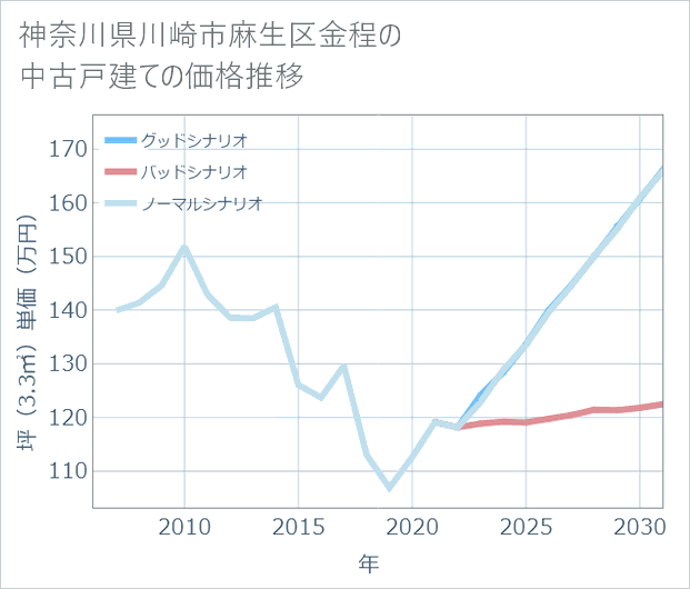神奈川県川崎市麻生区金程の中古戸建て価格推移