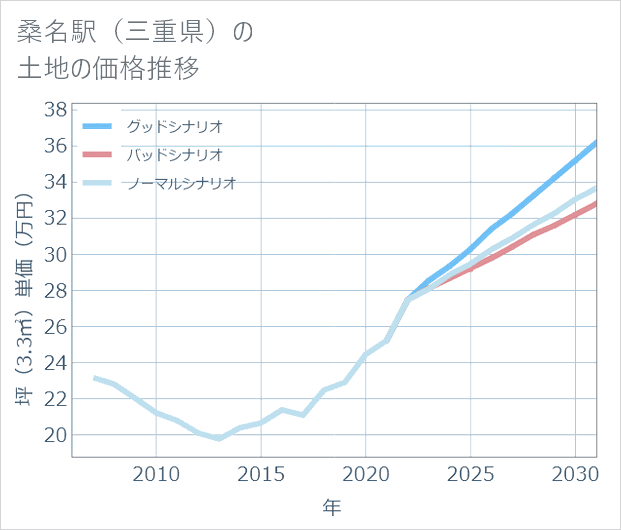 桑名駅(三重県)の土地価格推移