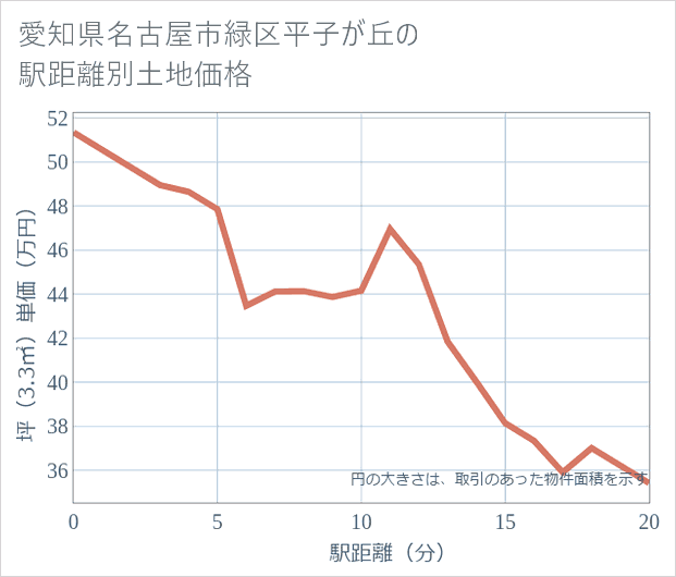 愛知県名古屋市緑区平子が丘の徒歩距離別の土地坪単価