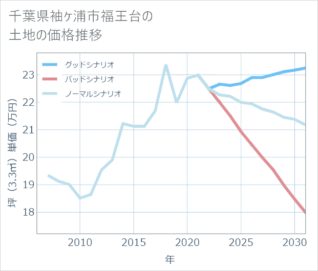 千葉県袖ケ浦市福王台の土地価格推移