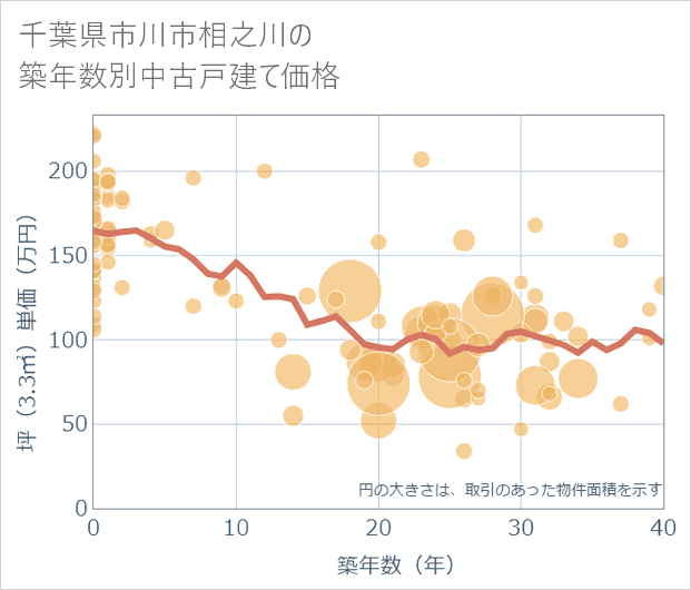 千葉県市川市相之川の築年数別の中古戸建て坪単価