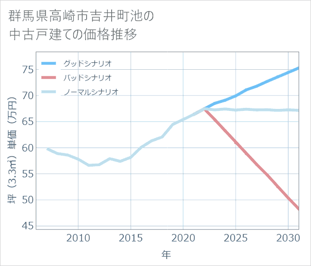 群馬県高崎市吉井町池の中古戸建て価格推移