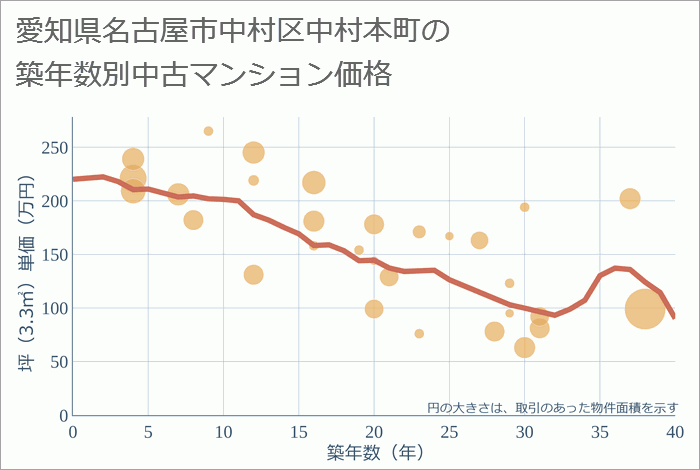 愛知県名古屋市中村区中村本町の築年数別の中古マンション坪単価