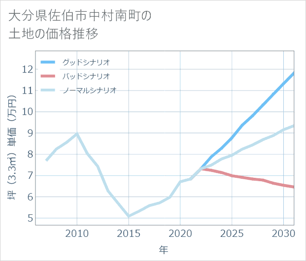 大分県佐伯市中村南町の土地価格推移