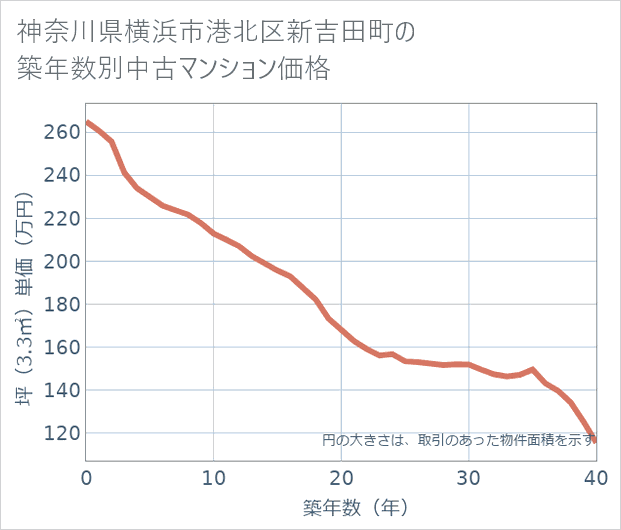 神奈川県横浜市港北区新吉田町の築年数別の中古マンション坪単価