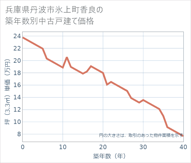 兵庫県丹波市氷上町香良の築年数別の中古戸建て坪単価