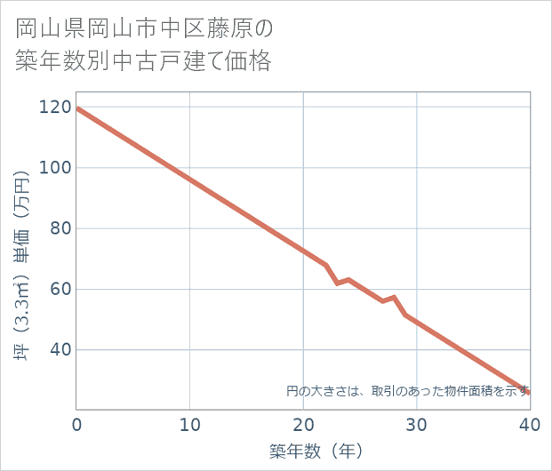 岡山県岡山市中区藤原の築年数別の中古戸建て坪単価