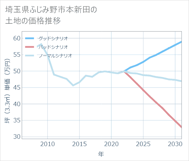 埼玉県ふじみ野市本新田の土地価格推移