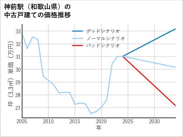 神前駅（和歌山県）の中古戸建て価格推移