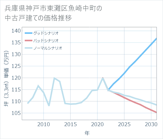 兵庫県神戸市東灘区魚崎中町の中古戸建て価格推移