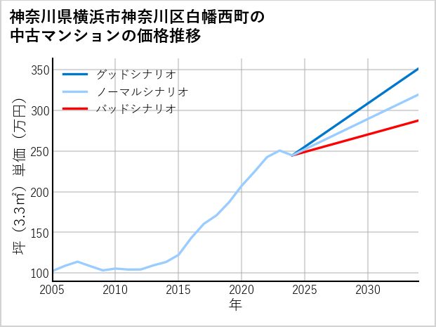 神奈川県横浜市神奈川区白幡西町の中古マンション価格推移
