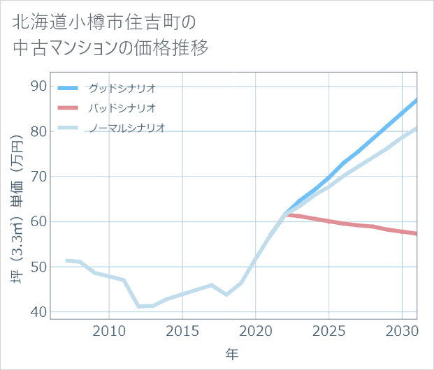 北海道小樽市住吉町の中古マンション価格推移