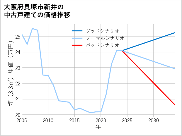 大阪府貝塚市新井の中古戸建て価格推移