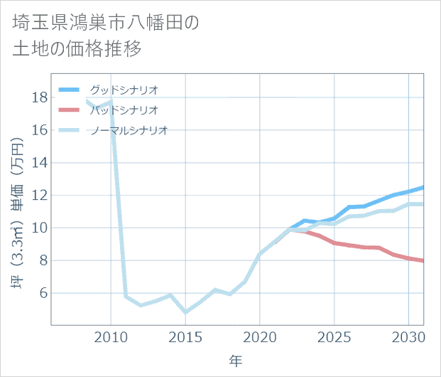 埼玉県鴻巣市八幡田の土地価格推移