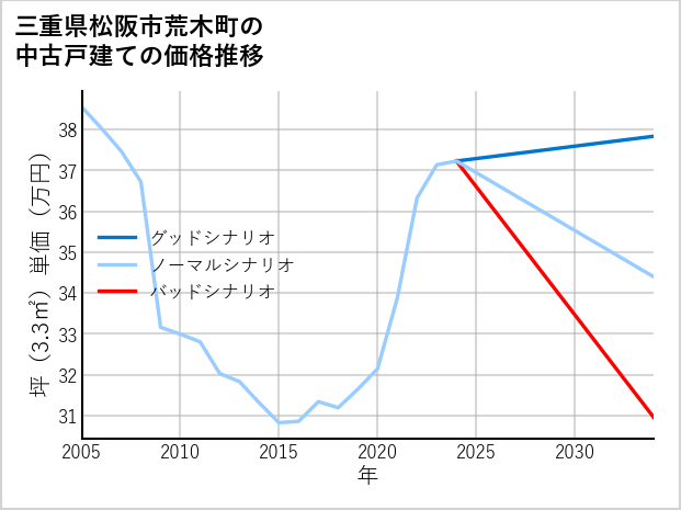 三重県松阪市荒木町の中古戸建て価格推移
