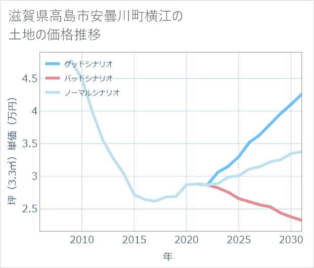 滋賀県高島市安曇川町横江の土地価格推移