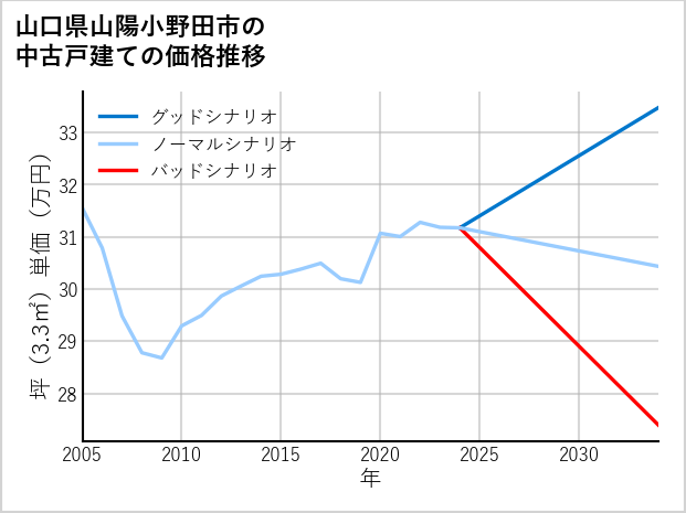 山口県山陽小野田市の中古戸建て価格推移