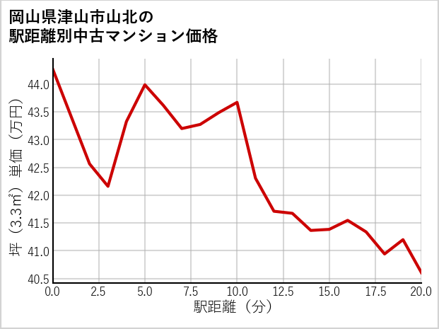 岡山県津山市山北の徒歩距離別の中古マンション坪単価
