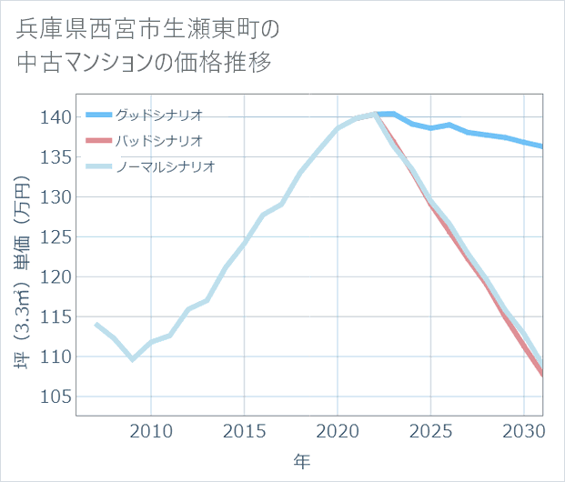 兵庫県西宮市生瀬東町の中古マンション価格推移