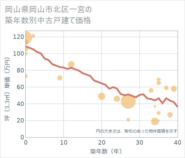 岡山県岡山市北区一宮の築年数別の中古戸建て坪単価