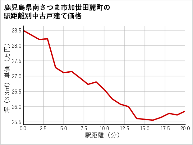 鹿児島県南さつま市加世田麓町の徒歩距離別の中古戸建て坪単価