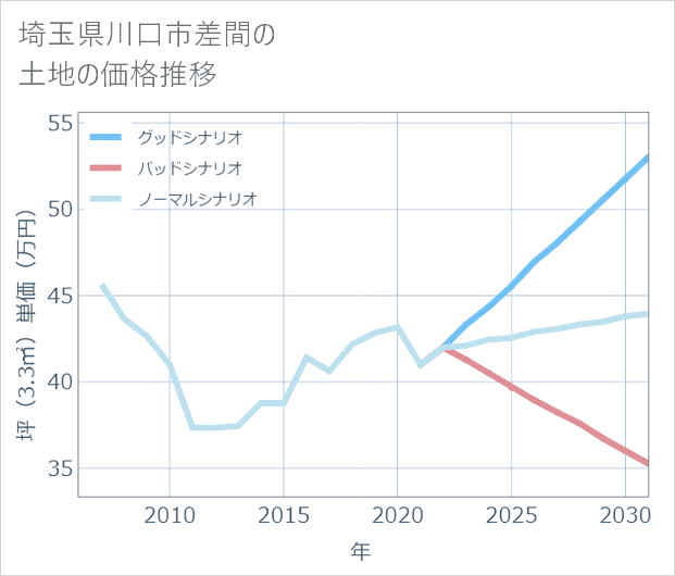 埼玉県川口市差間の土地価格推移