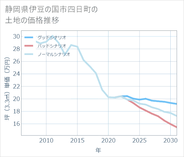 静岡県伊豆の国市四日町の土地価格推移
