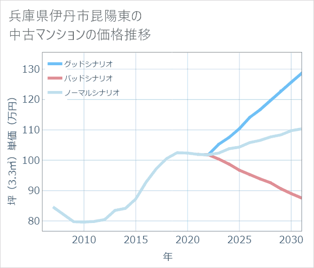 兵庫県伊丹市昆陽東の中古マンション価格推移